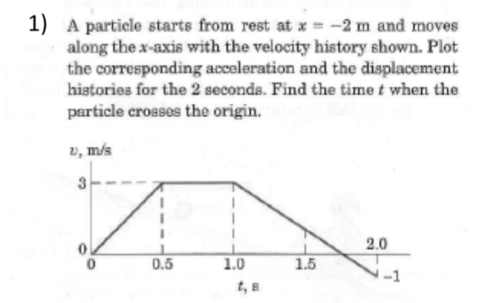 Solved A particle starts from rest at x = - 2 m and moves | Chegg.com