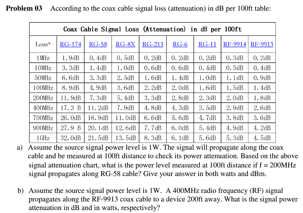 Solved According to the coax cable signal loss (attenuation)