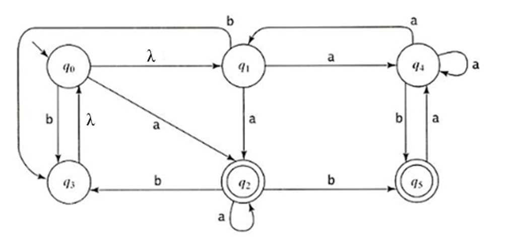 Solved For following nfa M1, use the subset construction to | Chegg.com