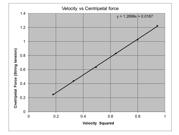 Solved Centripetal Force Conclude on how the | Chegg.com