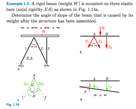 Solved Example 1.5 A rigid beam (weight W) is mounted on | Chegg.com