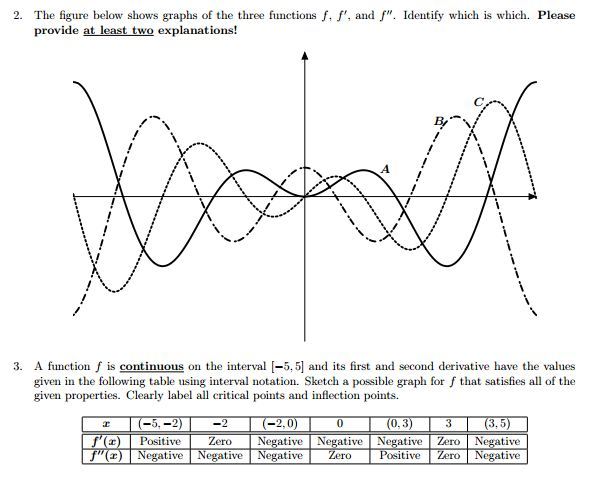 Solved The figure below shows graphs of the three functions | Chegg.com