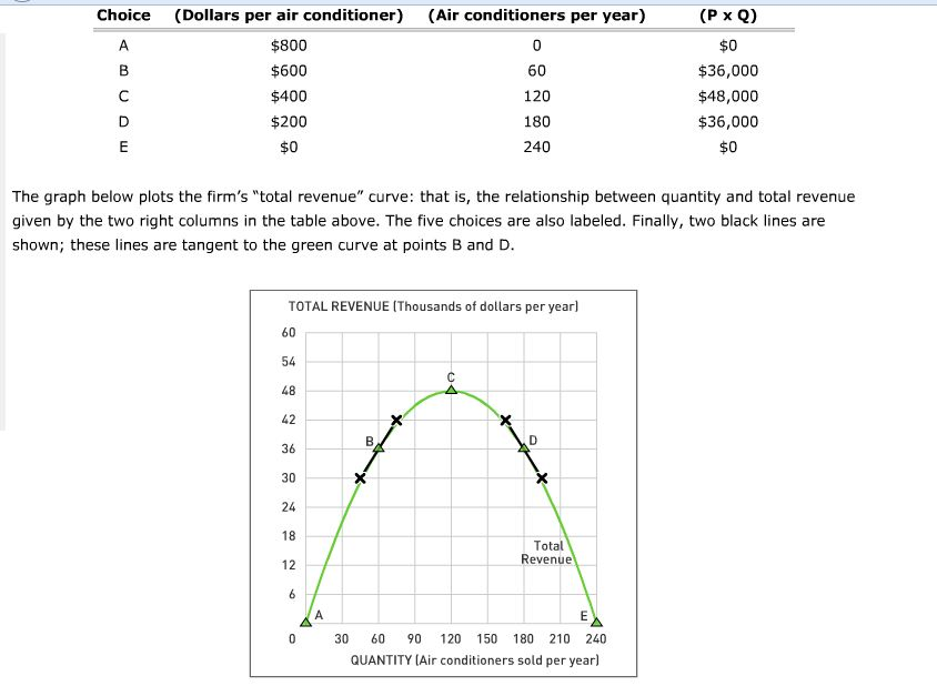 Solved The Graph Below Plots The Firm's "total Revenue" | Chegg.com