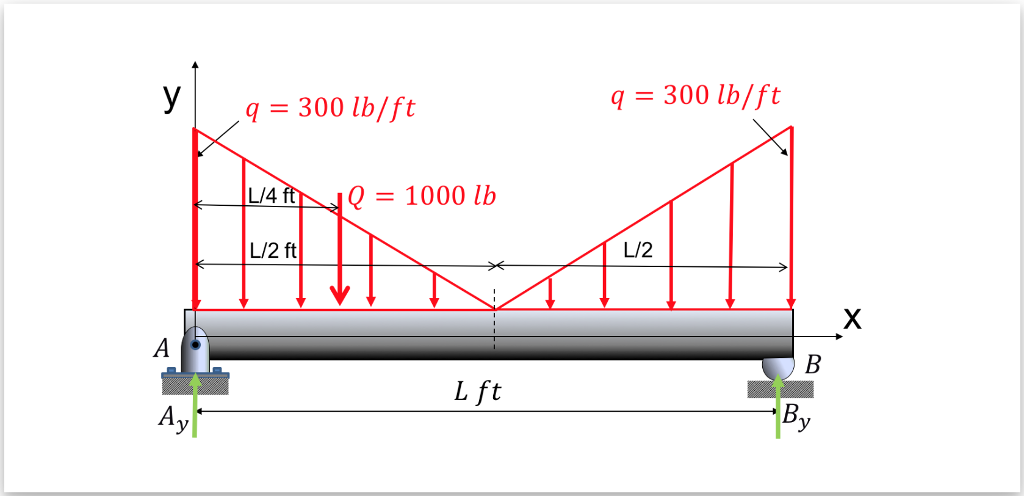 Solved The beam shown below is subjected to two triangular | Chegg.com