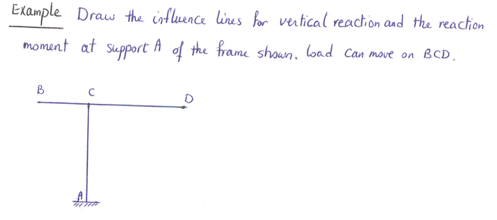 Solved Draw The Influence Lines For Vertical Reaction And | Chegg.com