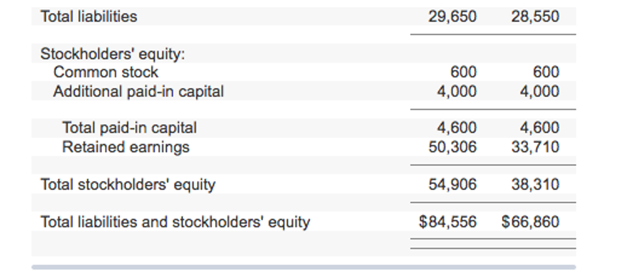 Solved Required: Compute the following financial data for | Chegg.com