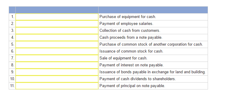 Solved The Statement Of Cash Flows Classifies All Cash | Chegg.com