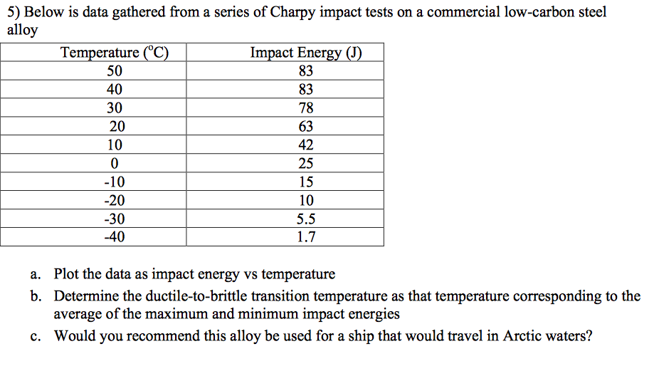 Solved 5) Below is data gathered from a series of Charpy | Chegg.com