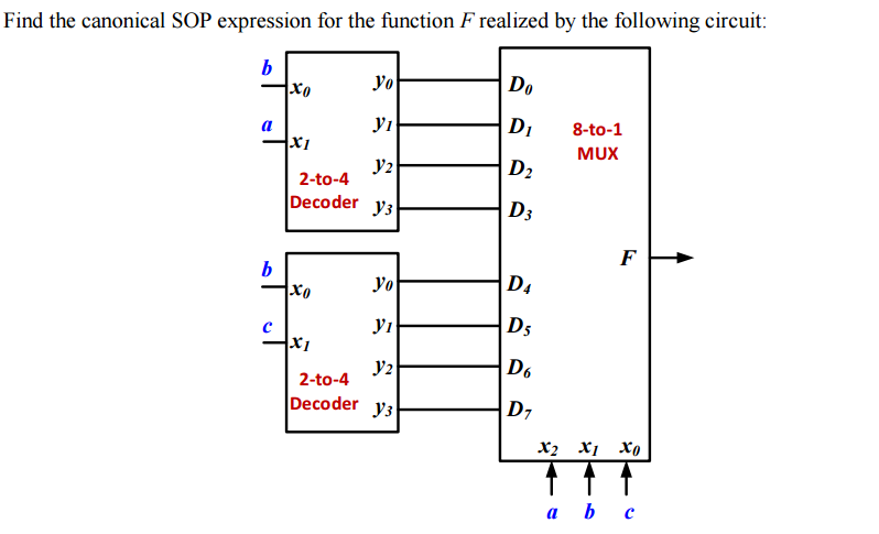 Solved Find the canonical SOP expression for the function F | Chegg.com