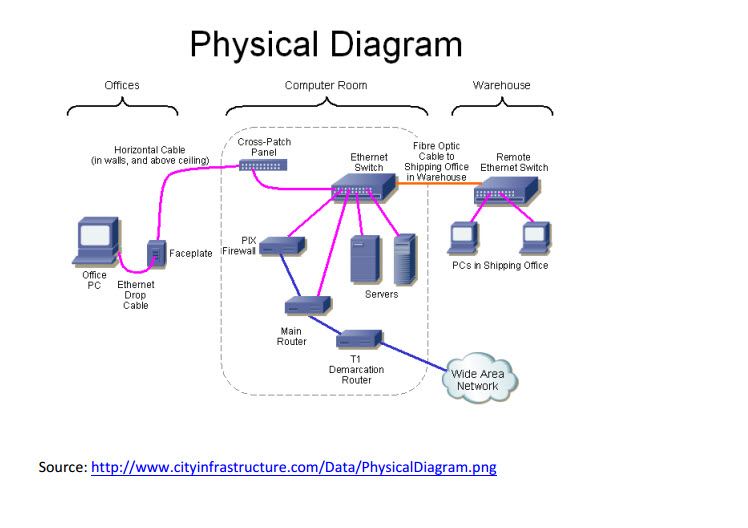 Solved: Below Is The Wired Network Configuration For Swagg ... t1 patch panel wiring diagram 