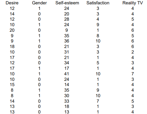 Solved Researchers Studied The Influence Of Reality Tv Shows 