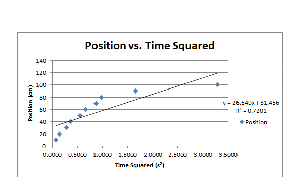 solved-the-graph-of-position-vs-time-is-not-should-not-chegg