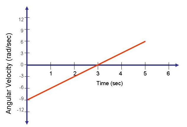 Solved The graph above shows the angular velocity of a | Chegg.com