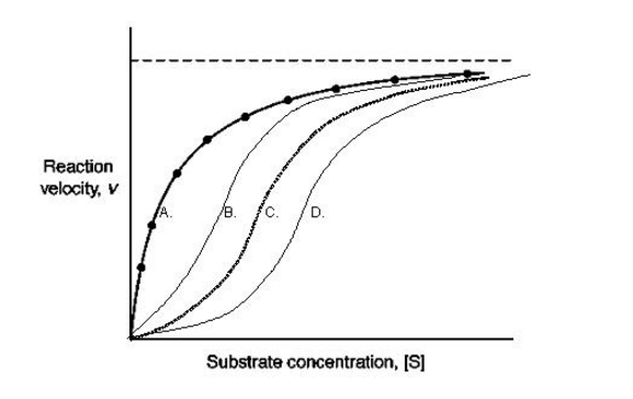 Solved In the figure, Curve C represents a graph of reaction | Chegg.com