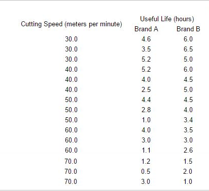 Solved Cutting Speed (meters per minute) 30.0 30.0 30.0 40.0 | Chegg.com