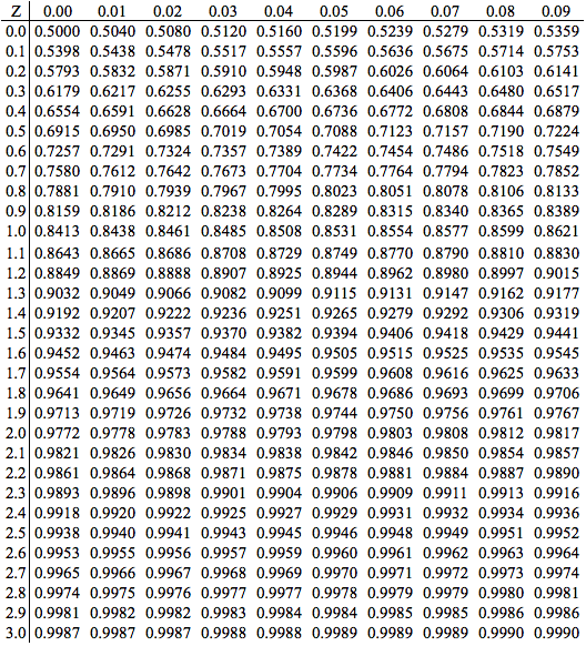 Solved Z 0.00 0.01 0.02 0.03 0.04 0.05 0.06 0.07 0.08 0.09 | Chegg.com