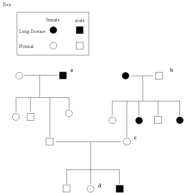 Solved Using the pedigree above Is the trait X-linked or | Chegg.com