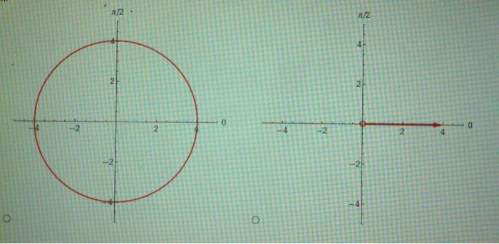 To graph a polar equation r = , we plot all the | Chegg.com