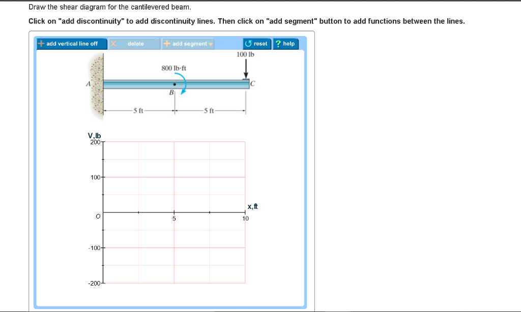 Solved Draw the shear diagram for the cantilevered beam