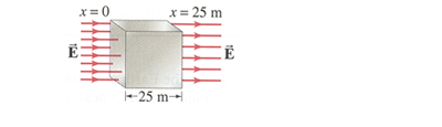 Solved In a certain region of space, the electric field is | Chegg.com