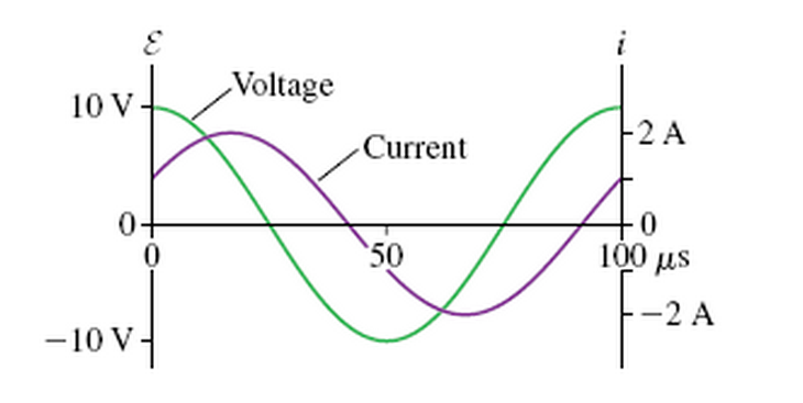 Solved The figure below shows voltage and current graphs for | Chegg.com