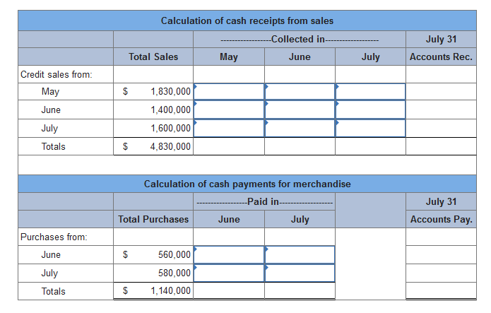 Solved Use the following information to prepare the July | Chegg.com