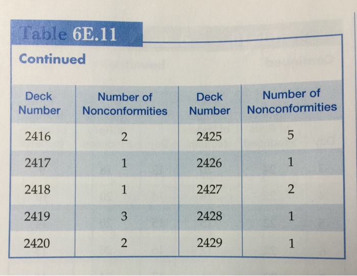 Solved 6.17 The number of nonconformities found on final | Chegg.com