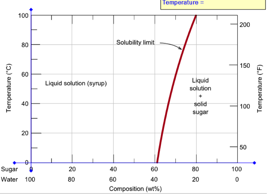 Consider The Sugar Water Phase Diagram Free Wiring Diagram