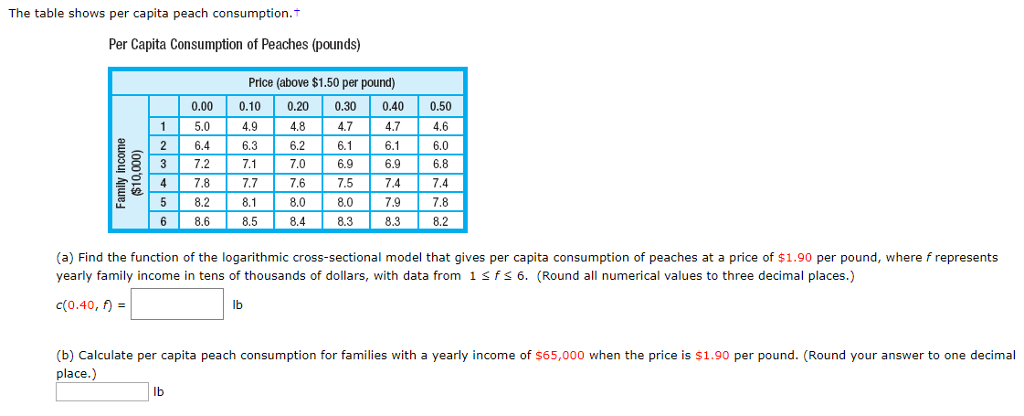 Solved The Table Shows Per Capita Peach Consumption T Per Chegg Solved The Table Shows Per Capita Peach Consumption T Per Chegg