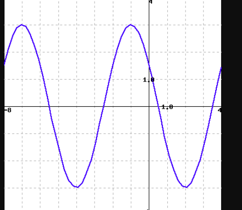 Solved The curve above is the graph of a sinusoidal | Chegg.com