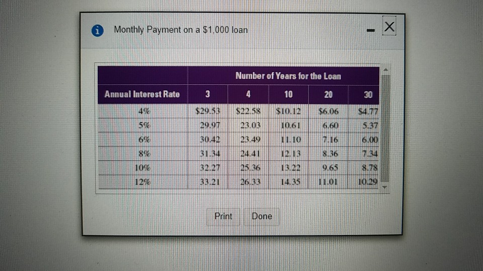 Solved Use the table to find the monthly payments on the