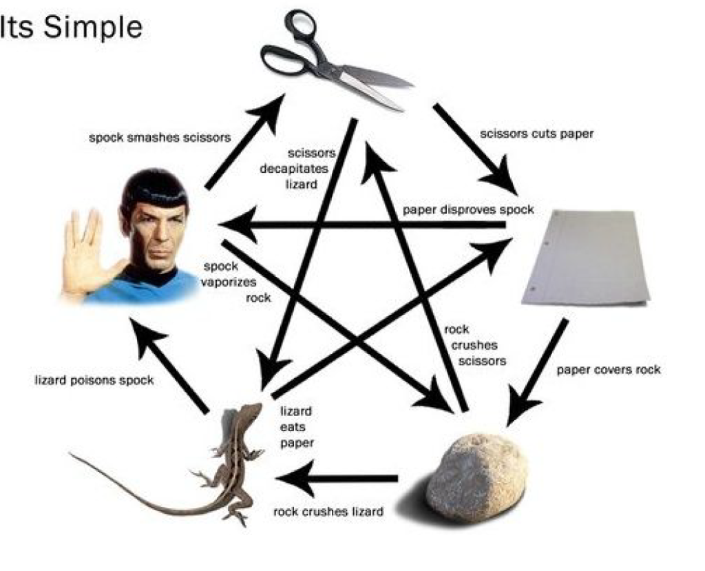 Solved Its Simple spock smashes scissors scissors cuts paper