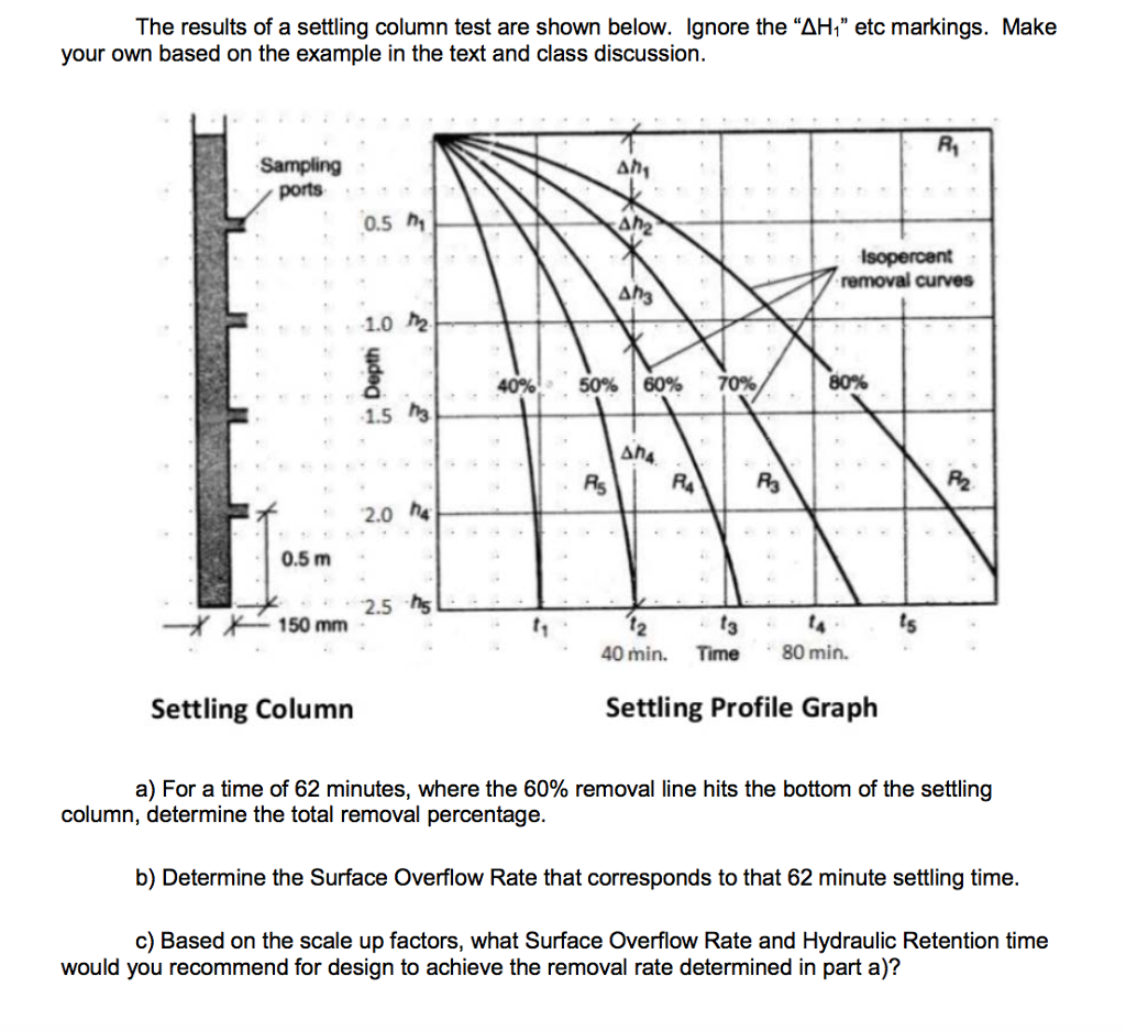 Solved The results of a settling column test are shown | Chegg.com