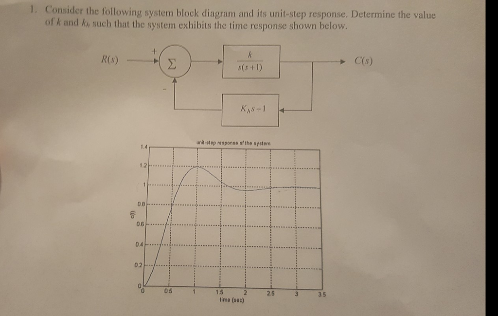 Solved Consider The Following System Block Diagram And Its | Chegg.com