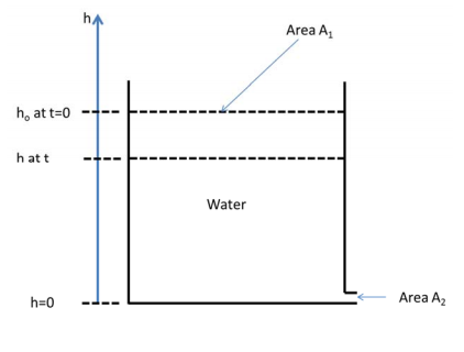 Solved A Large Cylindrical Tank Open To The Atmosphere From | Chegg.com