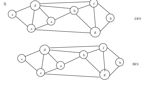 Solved Give the tree resulting from a traversal of the graph | Chegg.com