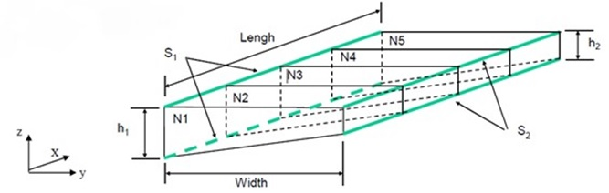 Wing Box Rib Consider a section of a wing box between the rib N1 | Chegg.com