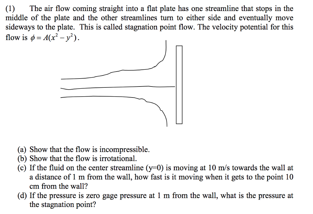 Solved (1) The air flow coming straight into a flat plate | Chegg.com