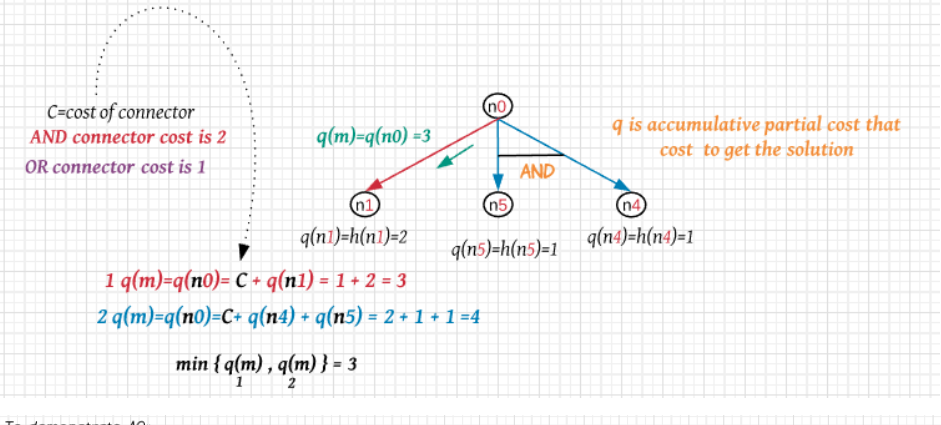 Solved For the AND/OR graph example given in class, please | Chegg.com