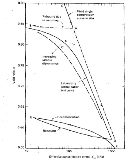 Solved Results of a laboratory consolidation test are given | Chegg.com
