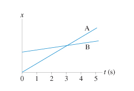 Solved shows a position-versus-time graph for the motion of | Chegg.com