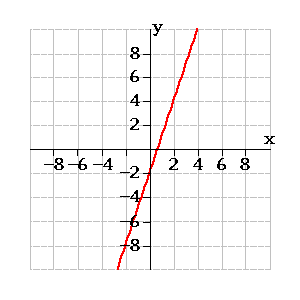 Y 3x 4 является касательной к графику функции x3 4x2 3x 4 найдите ординату