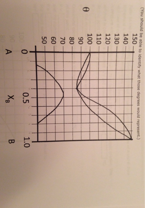 The accompanying figure Shows the phase diagram for | Chegg.com