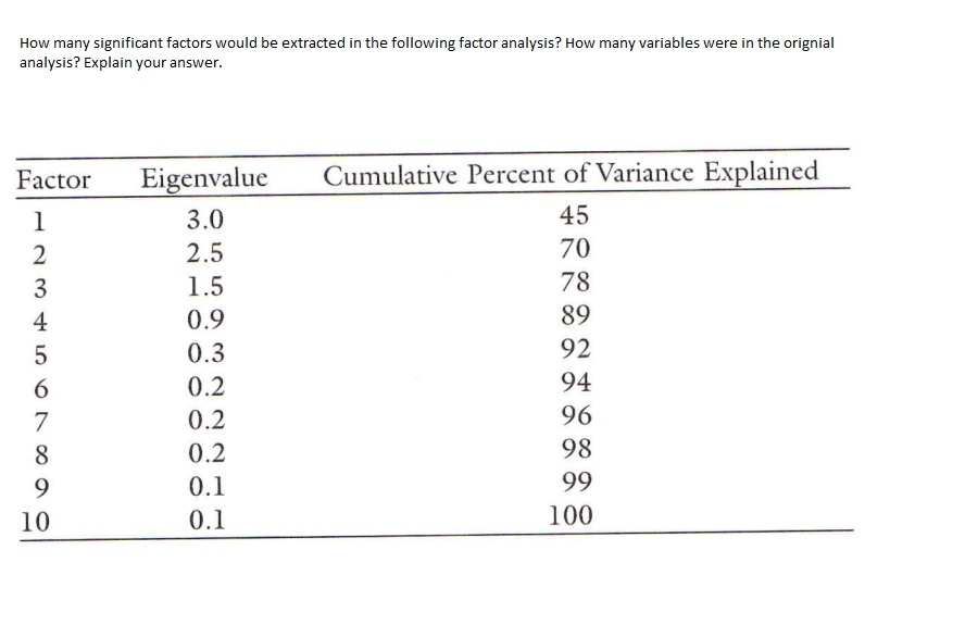 solved-how-many-significant-factors-would-be-extracted-in-chegg