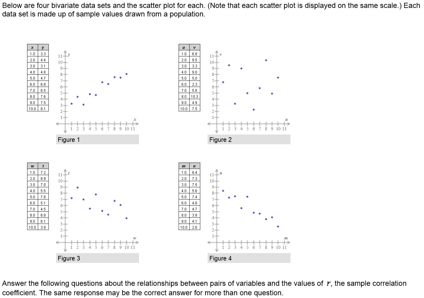 which correlation coefficient shows the strongest relationship