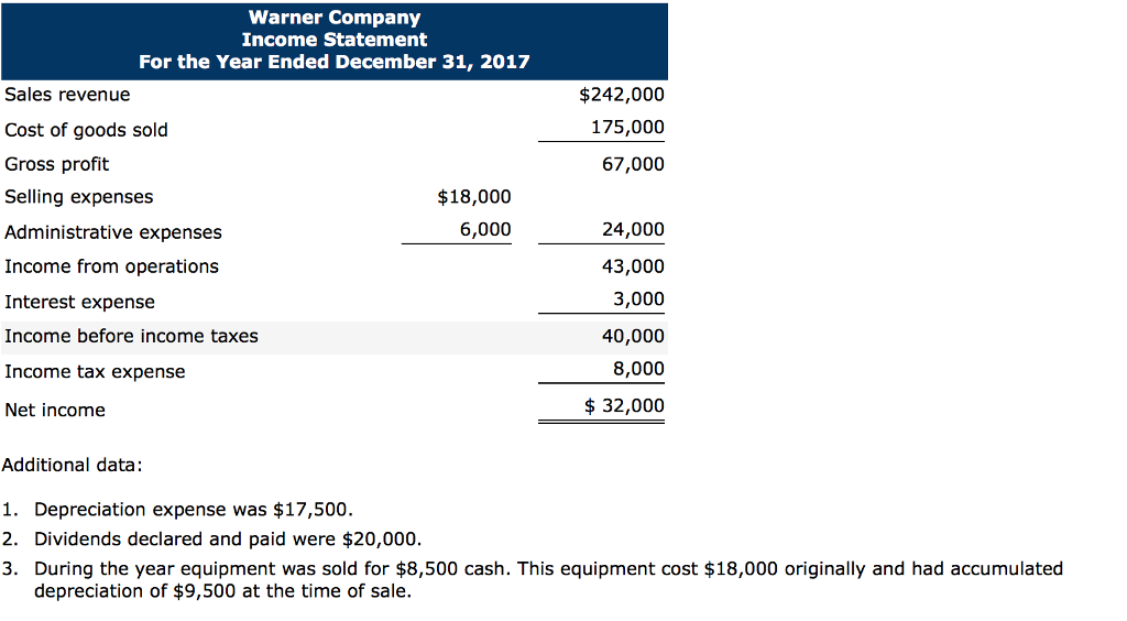 Solved Warner Company Comparative Balance Sheets December 31 | Chegg.com