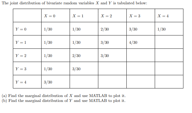 Solved The joint distribution of bivariate random variables | Chegg.com