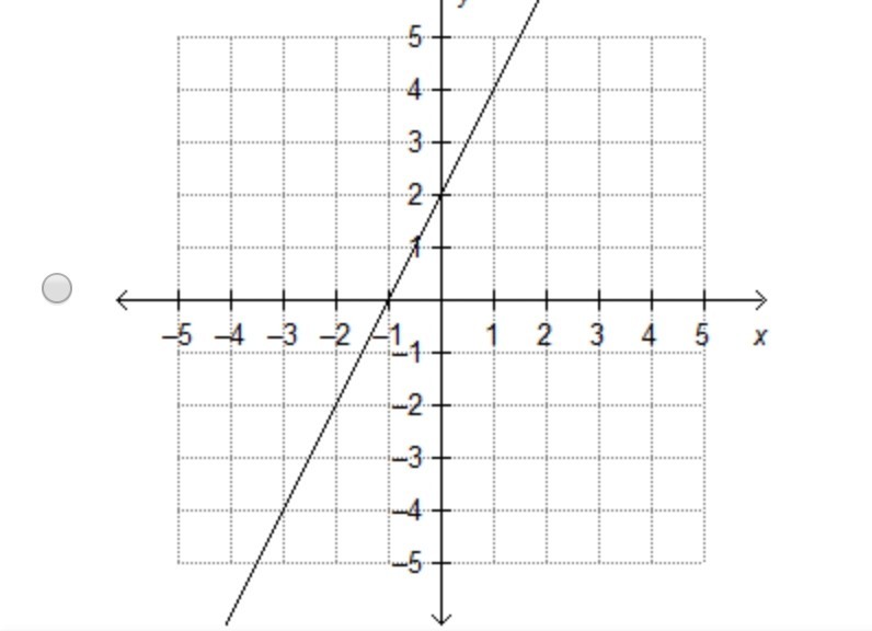 Solved Which Graph Shows Exponential Growth 5 4 3 2 5 Chegg