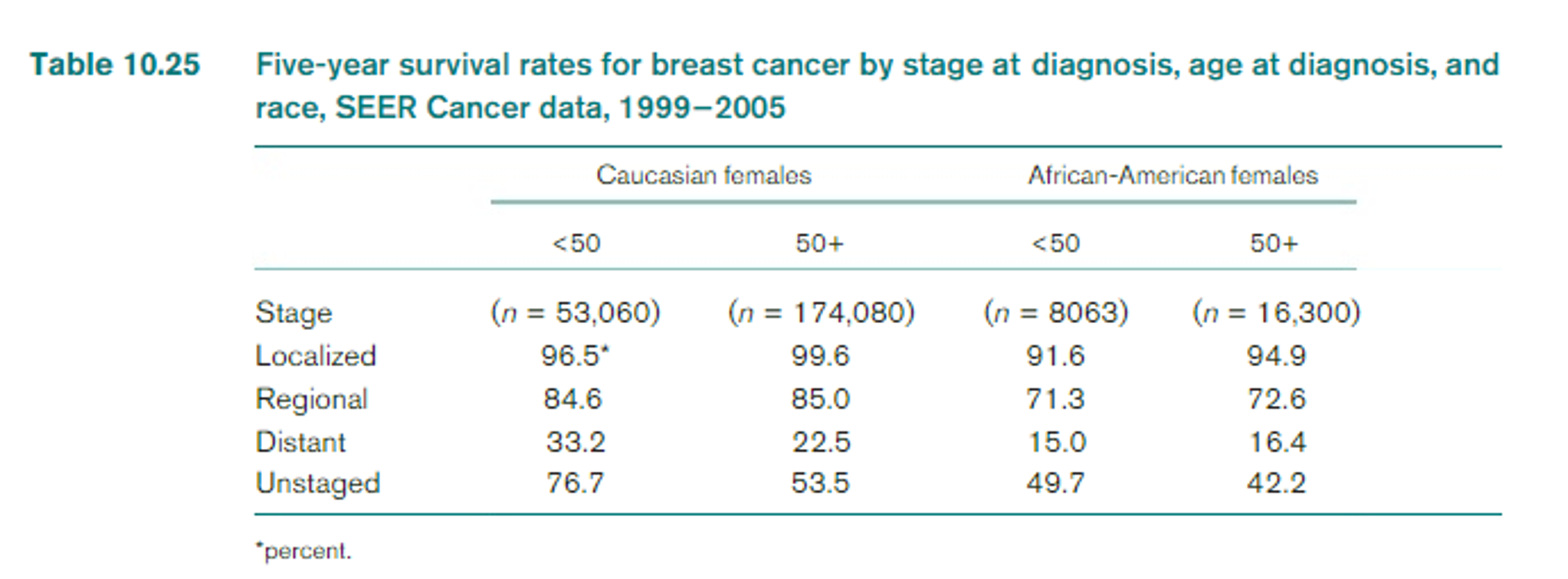 five-year-survival-rates-for-breast-cancer-by-stage-chegg