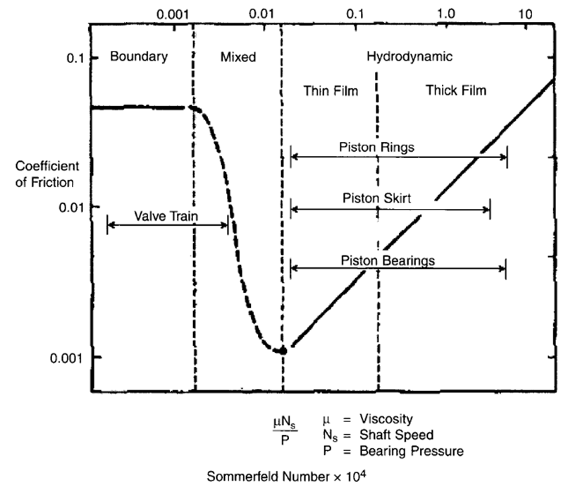 A shaft is supported by a journal bearing with a | Chegg.com